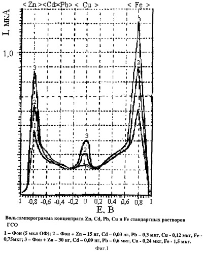 Экстракционно-вольтамперометрический способ определения цинка, кадмия, свинца, меди и железа в твердых образцах природных объектов (патент 2382355)