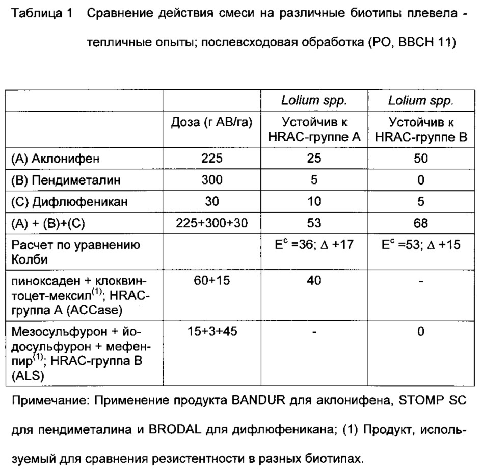 Гербицидные средства, содержащие аклонифен (патент 2667773)