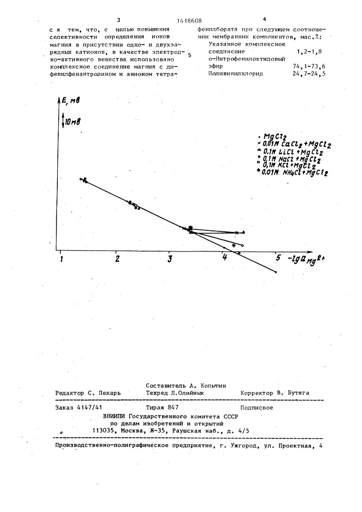 Состав мембраны ионоселективного электрода для определения активности ионов магния (патент 1418608)