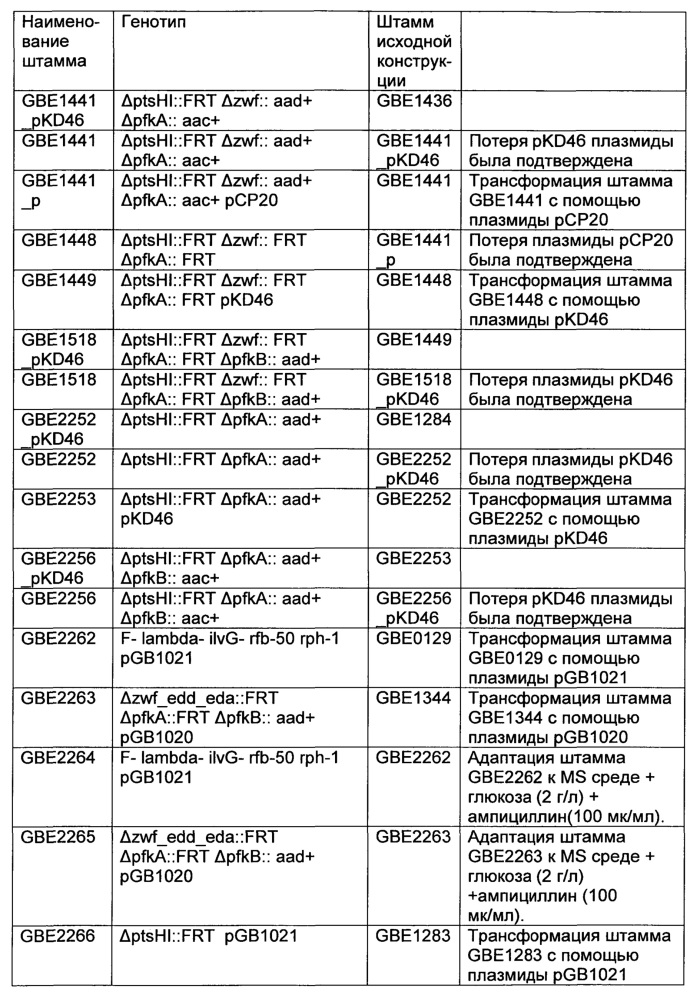 Рекомбинантный микроорганизм для получения полезных метаболитов (патент 2658770)