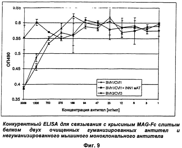 Антитела против миелин-ассоциированного гликопротеина (mag) (патент 2303461)