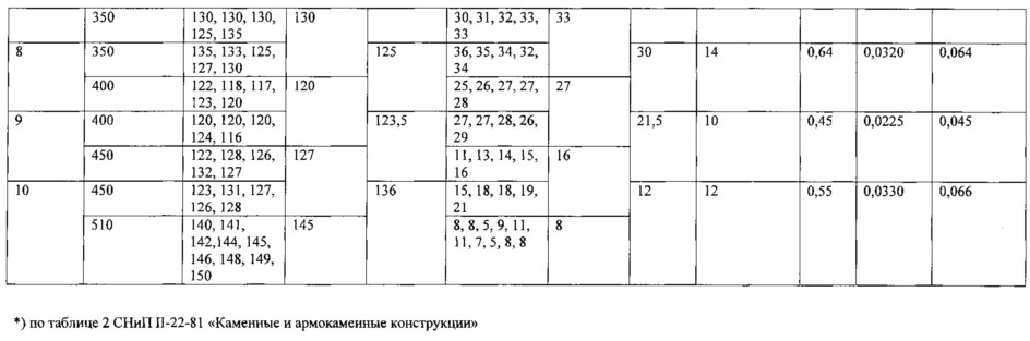 Сегментный способ определения прочности ограждающих конструкций (патент 2622007)