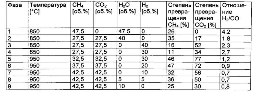 Способ получения катализатора для риформинга и риформинг метана (патент 2632197)