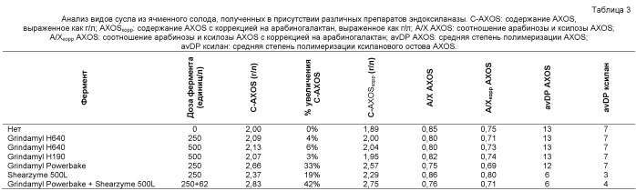 Арабиноксилоолигосахариды в пиве (патент 2444565)