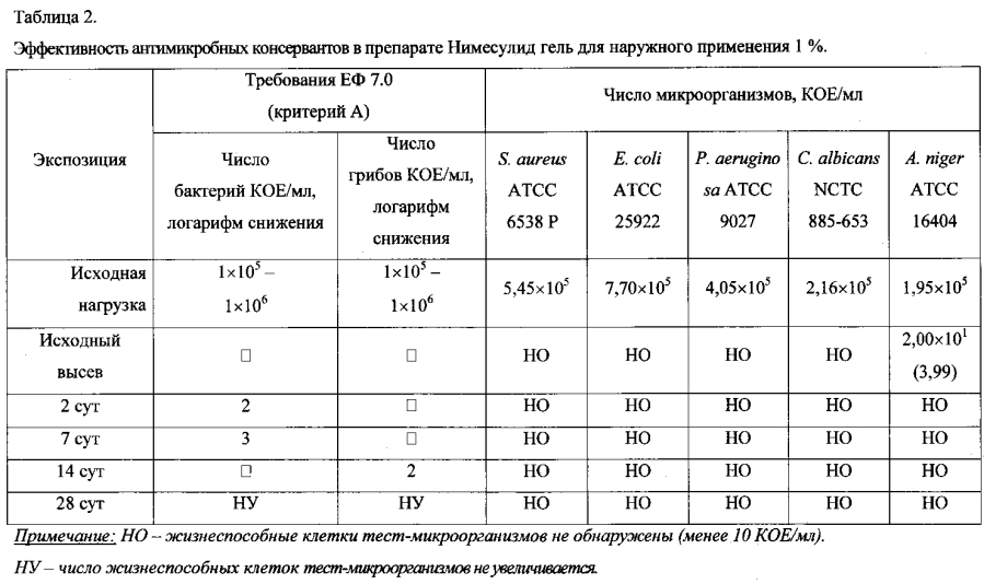 Гелевая форма нимесулида, обладающая противовоспалительным и анальгетическим действием (патент 2593777)