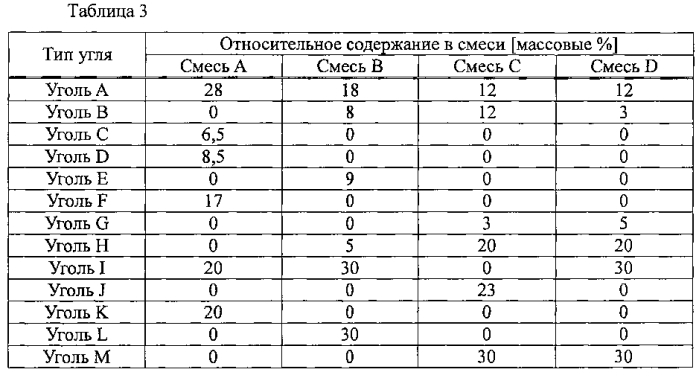 Способ производства кокса (патент 2570875)