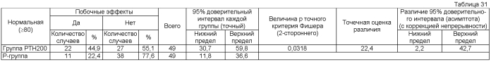 Ртн-содержащий терапевтический/профилактический агент против остеопороза, характеризующийся тем, что ртн вводят один раз в неделю в стандартной дозе 100-200 единиц (патент 2564894)