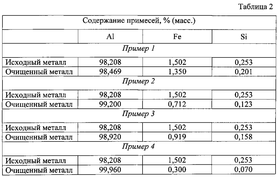 Способ очистки технического алюминия (патент 2593881)