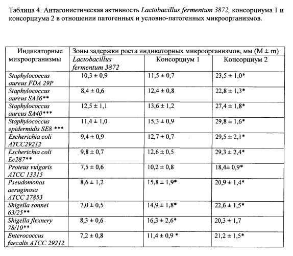 Штамм lactobacillus fermentum, обладающий широким спектром антагонистической активности и пробиотический консорциум лактобактерий для изготовления бактериальных препаратов (патент 2528862)