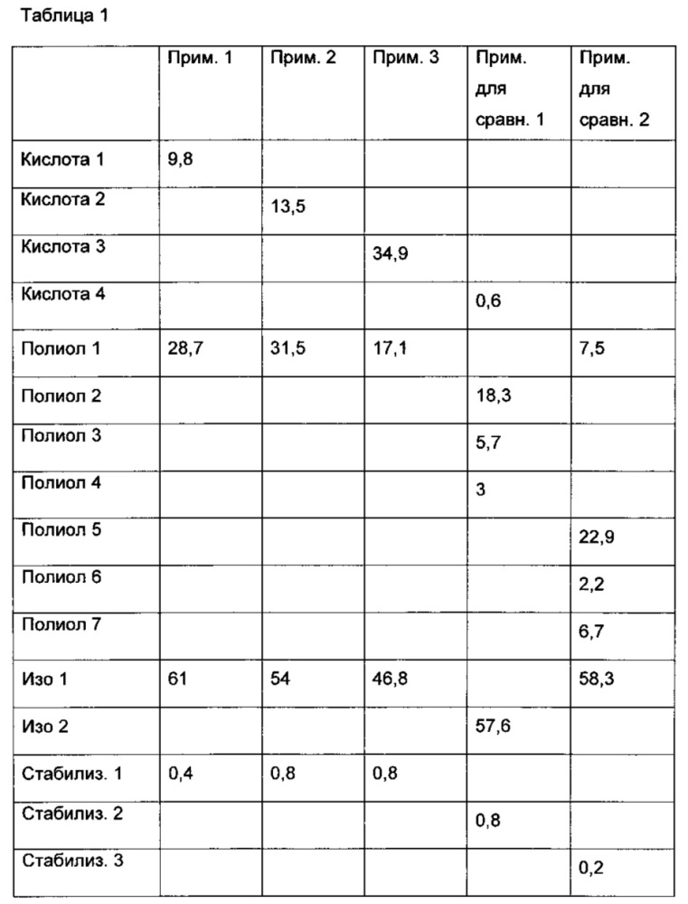 Способ получения жестких полимерных пеноматериалов (патент 2640798)