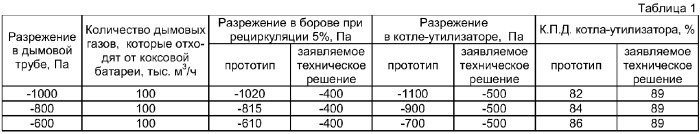 Установка для очистки дымовых газов, отходящих от коксовой печи (патент 2373255)