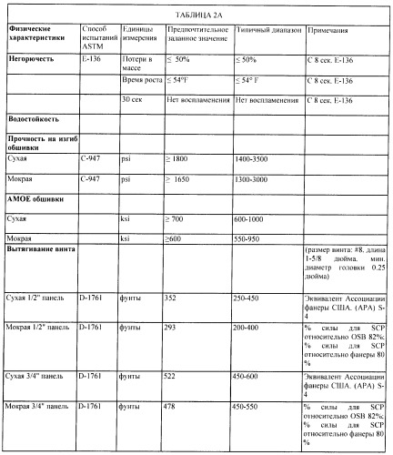 Армированные цементные сдвигоустойчивые панели (патент 2425934)