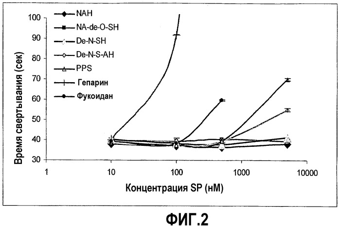Способы лечения коагулопатий с использованием сульфатированных полисахаридов (патент 2347574)