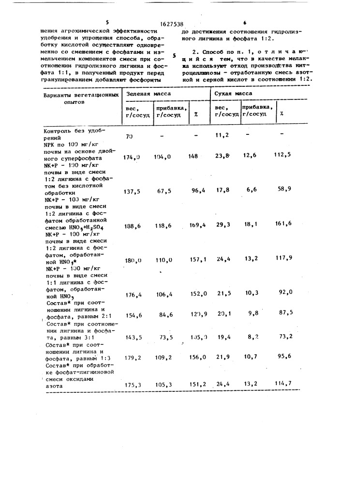 Способ получения органоминерального удобрения (патент 1627538)