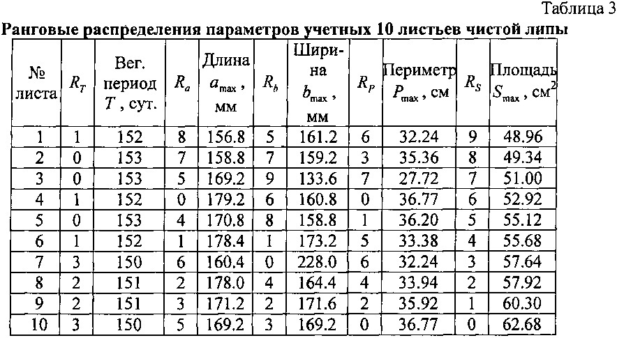 Способ факторного анализа онтогенеза учетных листьев дерева (патент 2606189)