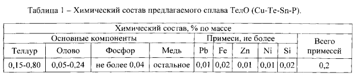 Медный сплав, легированный теллуром тело, для коллекторов электрических машин (патент 2587110)