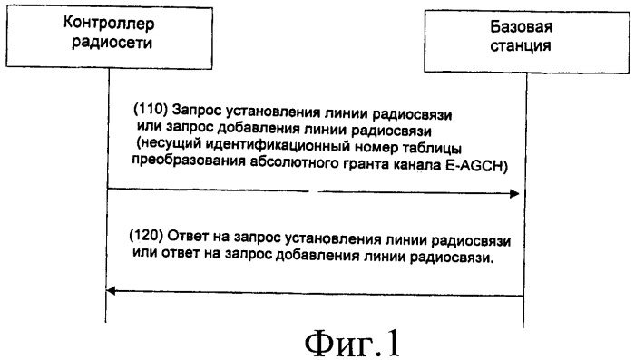 Способ конфигурирования таблицы преобразования абсолютного гранта для базовой станции (патент 2447615)