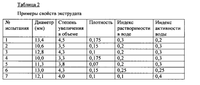 Способ, устройство и система изготовления пищевого продукта путем экструзии с использованием сверхкритической жидкотекучей среды (патент 2578794)