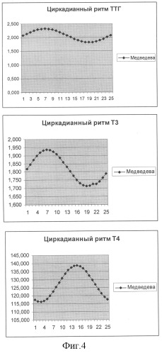 Способ диагностики десинхронозов гипофизарно-териоидной системы у больных бронхиальной астмой тяжелого течения (патент 2313098)