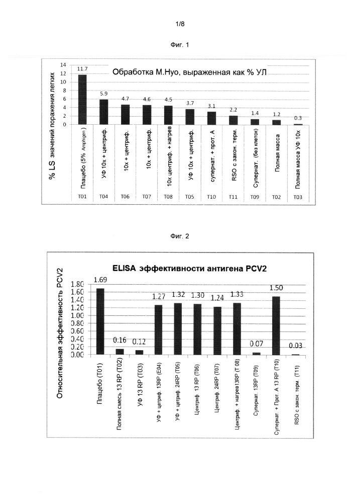 Комбинированная вакцина pcv/mycoplasma hyopneumoniae/prrs (pcv/mycoplasma hyopneumoniae/prrs combination vaccine) (патент 2644256)