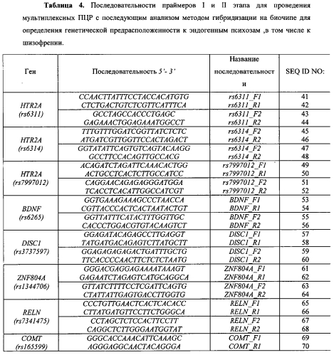 Способ анализа генетического полиморфизма для определения предрасположенности к шизофрении и алкоголизму (патент 2565036)