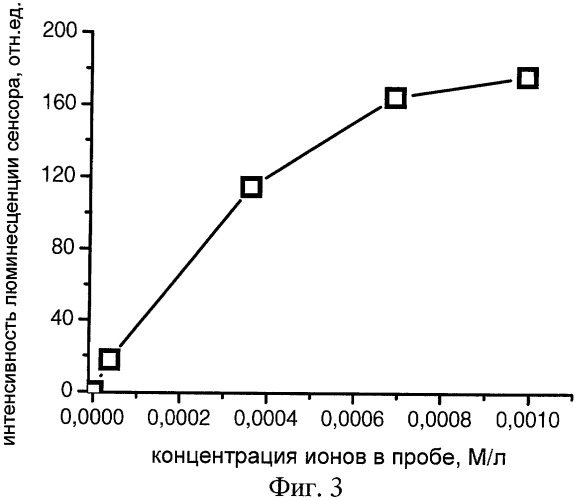 Диссоциативный люминесцентный наносенсор (патент 2414696)