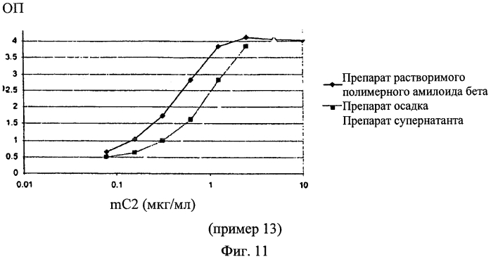 Гуманизированные антитела к амилоиду бета (патент 2567151)