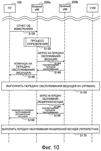 Способ управления передачей обслуживания, пользовательское устройство, базовая станция и система радиосвязи (патент 2540281)