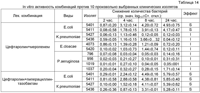 Композиции и способы лечения, включающие цефтаролин (патент 2524665)