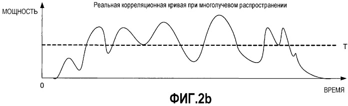 Оценка тайминга в приемнике ofdm (патент 2335853)