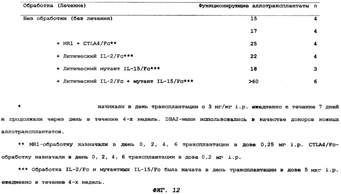 Модуляция il-2- и il-15-опосредованных т-клеточных ответов (патент 2280255)