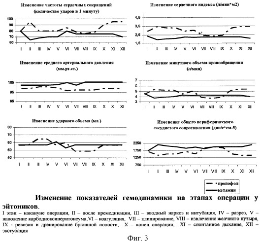 Способ предупреждения неблагоприятных гемодинамических эффектов карбодиоксиперитонеума при лапароскопических холецистэктомиях (патент 2249452)