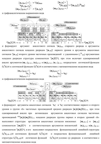 Способ формирования упорядоченных последовательностей аналоговых сигналов частичных произведений [ni]&amp;[mj]f(h) cd аргументов сомножителей &#177;[ni]f(2n) и &#177;[mj]f(2n) - &quot;дополнительный код&quot; в пирамидальном умножителе f ( cd ) для последующего логического дешифрования f1(cd ) и формирования результирующей суммы в формате &#177;[s ]f(2n) - &quot;дополнительный код&quot; и функциональная структура для его реализации (варианты русской логики) (патент 2463645)