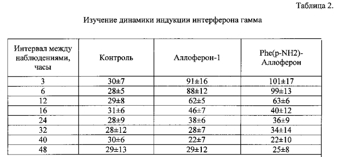 Биологически активные производные аллоферона-1 (патент 2576830)