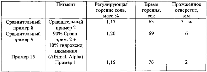 Обертывающий материал для табачных изделий, обладающий контролируемыми свойствами горения (патент 2587066)