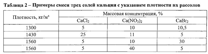 Высокоминерализованный утяжеленный буровой раствор на водной основе (патент 2530097)