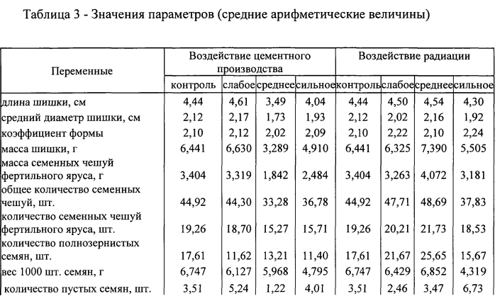 Способ определения параметров сосны обыкновенной для оценки качества ее женской генеративной сферы (патент 2572313)