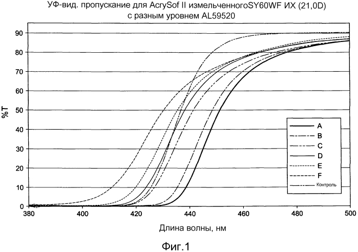 Искусственные хрусталики с сочетанием уф абсорбентов и хромофоров синего света (патент 2566305)