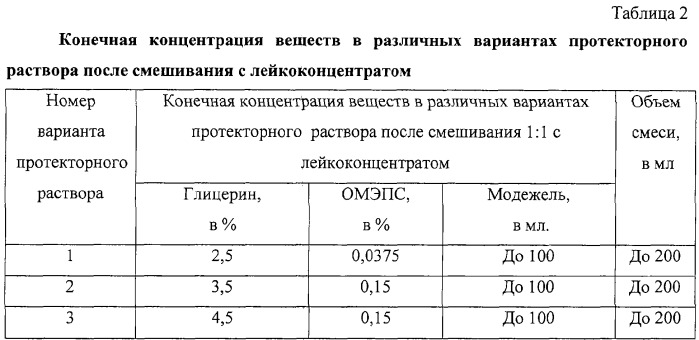 Протекторный раствор для консервирования лейкоцитов при температуре -10&#176;c (патент 2261595)