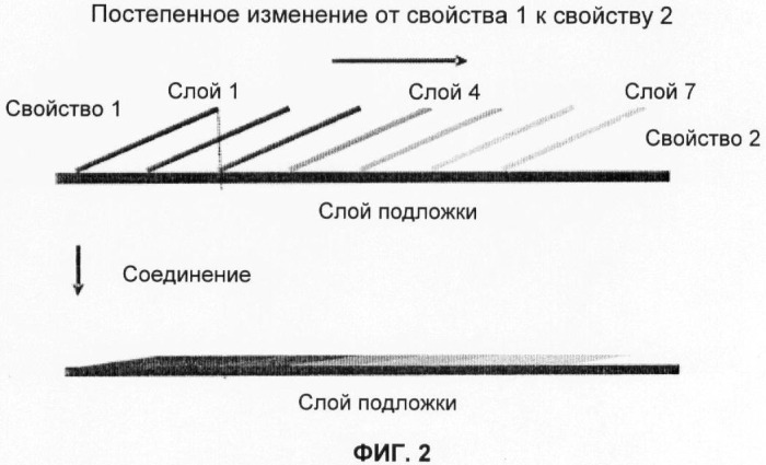Градиентные структуры с изменением свойств в горизонтальном направлении, предназначенные для электрохимических и электронных устройств (патент 2380790)