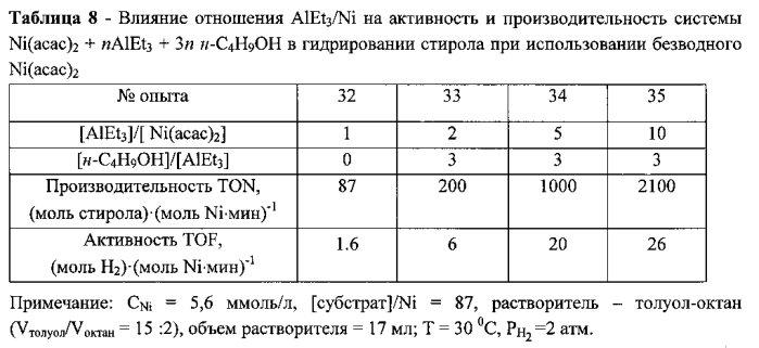 Никелевый катализатор гидрирования (патент 2565673)