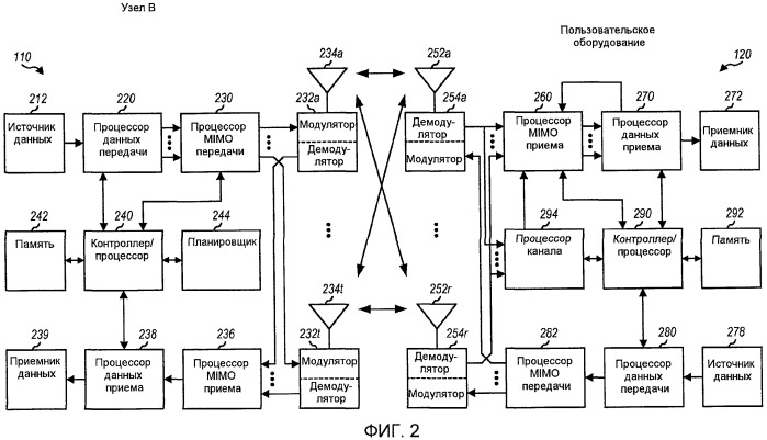 Передача mimo c перестановкой уровней в системе беспроводной связи (патент 2424616)