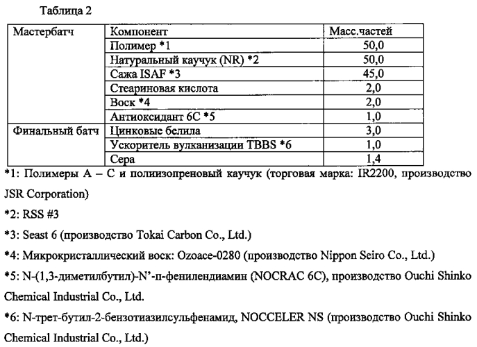 Полимер, резиновая смесь, содержащая полимер, сшитая резиновая смесь, полученная сшиванием резиновой смеси, и шина, содержащая сшитую резиновую смесь (патент 2567550)