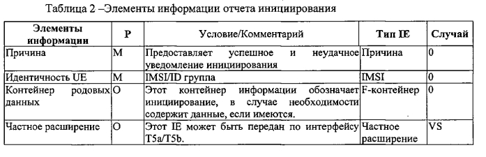 Технологии и конфигурации передачи малых объёмов данных в сетях беспроводной связи (патент 2585276)