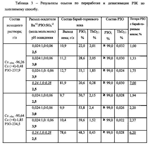 Способ переработки редкоземельного концентрата (патент 2573905)