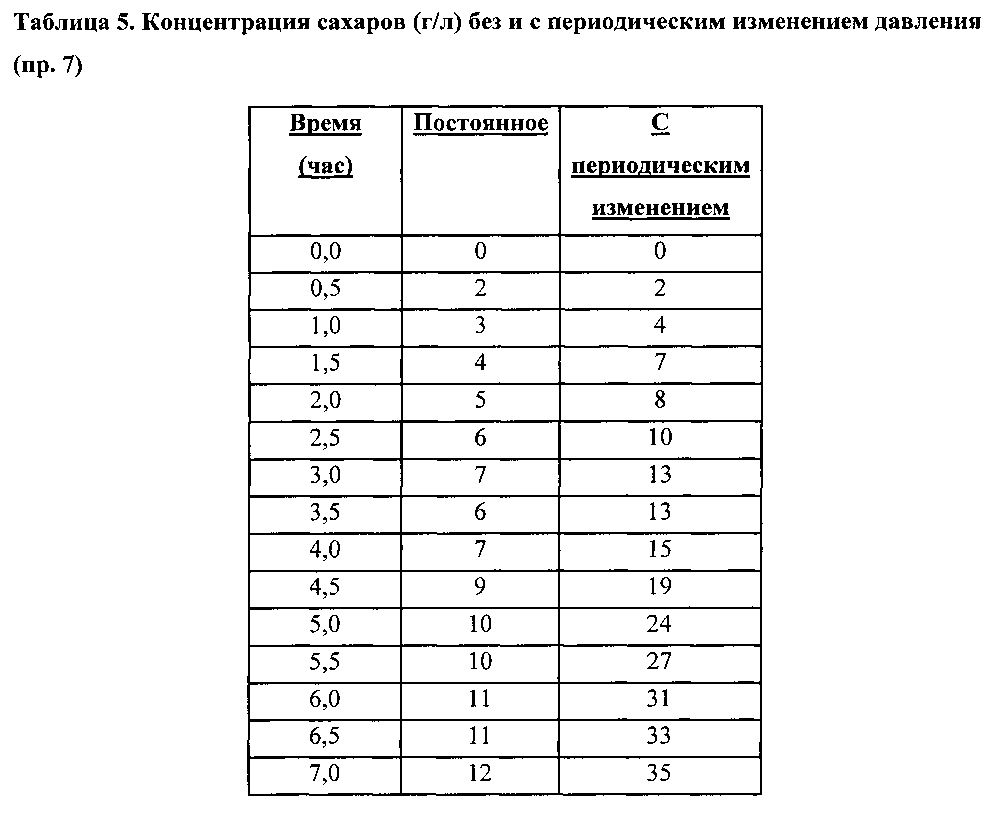 Способы и системы для получения сахаров из богатых углеводами субстратов (патент 2600126)