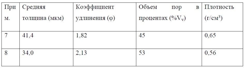 Очки, содержащие пористый полимерный материал (патент 2618062)