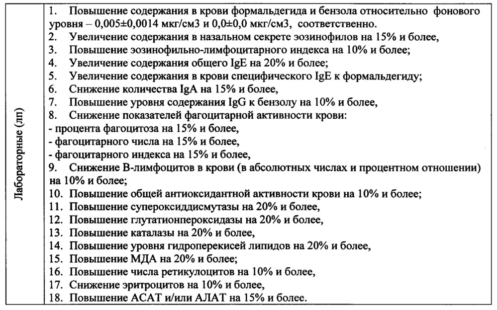 Способ диагностики у детей возраста 4-12 лет хронических воспалительных заболеваний носоглотки, ассоциированных с ингаляционной экспозицией бензола и формальдегида (патент 2619873)