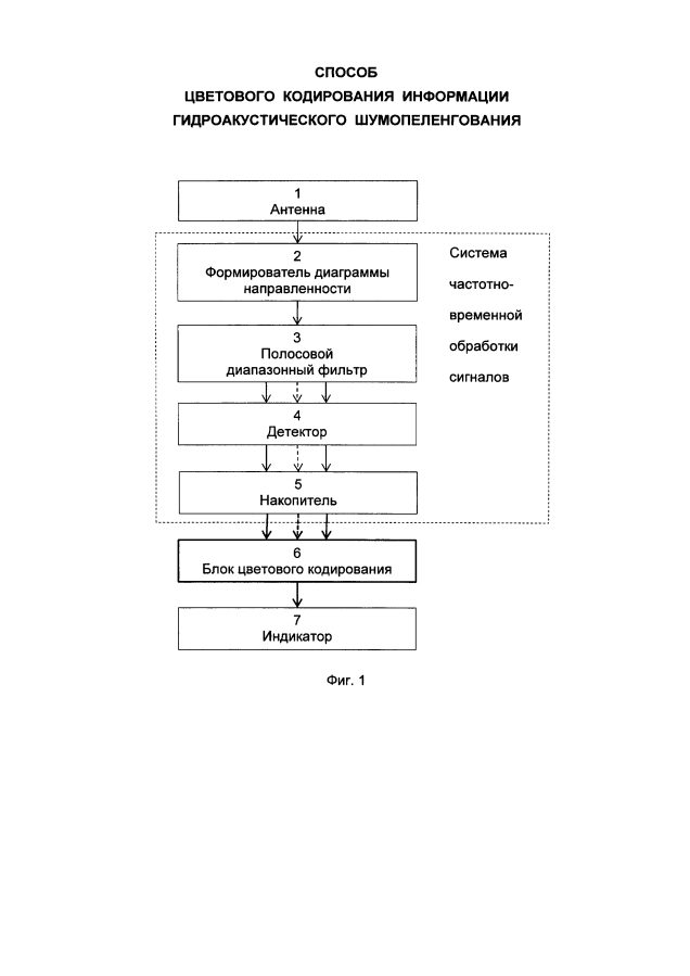 Способ цветового кодирования информации гидроакустического шумопеленгования (патент 2593621)