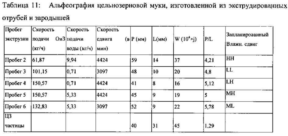 Улучшение вкуса и текстуры изделий из отрубей и зародышей (патент 2619304)